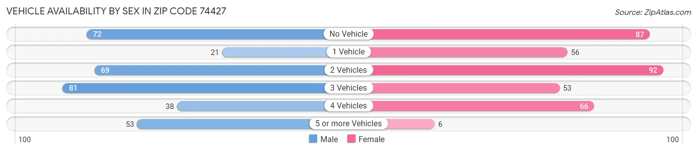 Vehicle Availability by Sex in Zip Code 74427