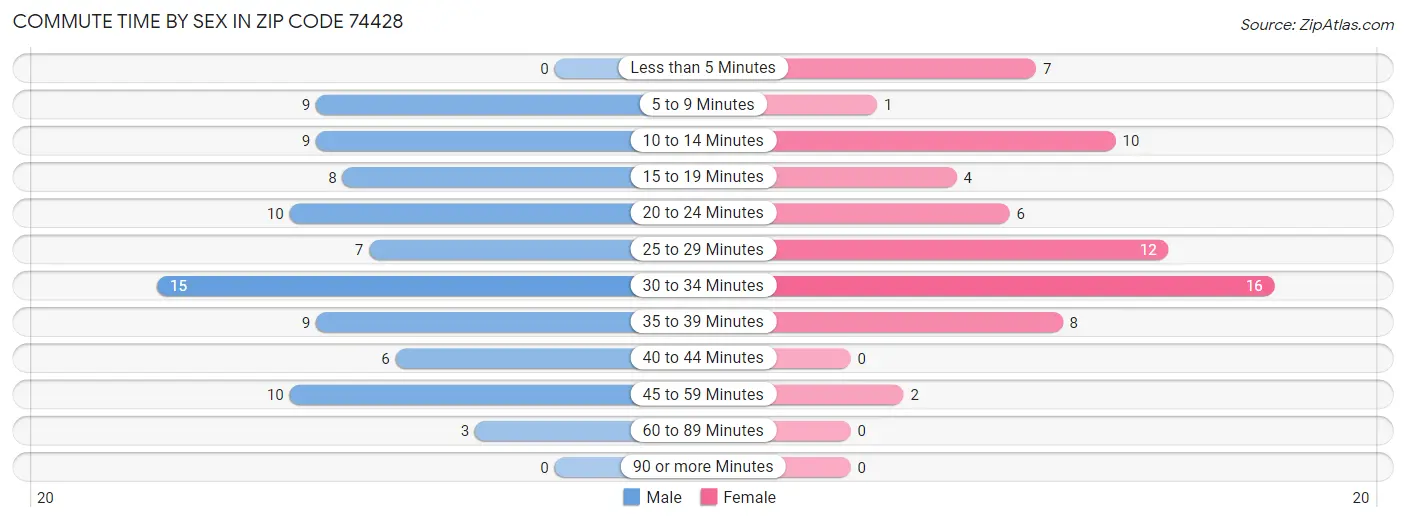 Commute Time by Sex in Zip Code 74428