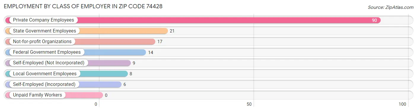 Employment by Class of Employer in Zip Code 74428