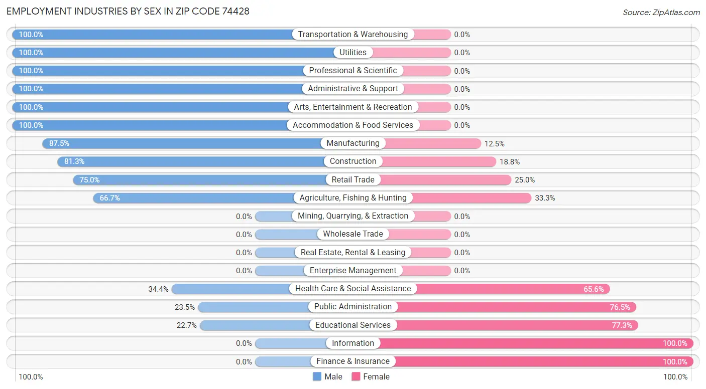 Employment Industries by Sex in Zip Code 74428