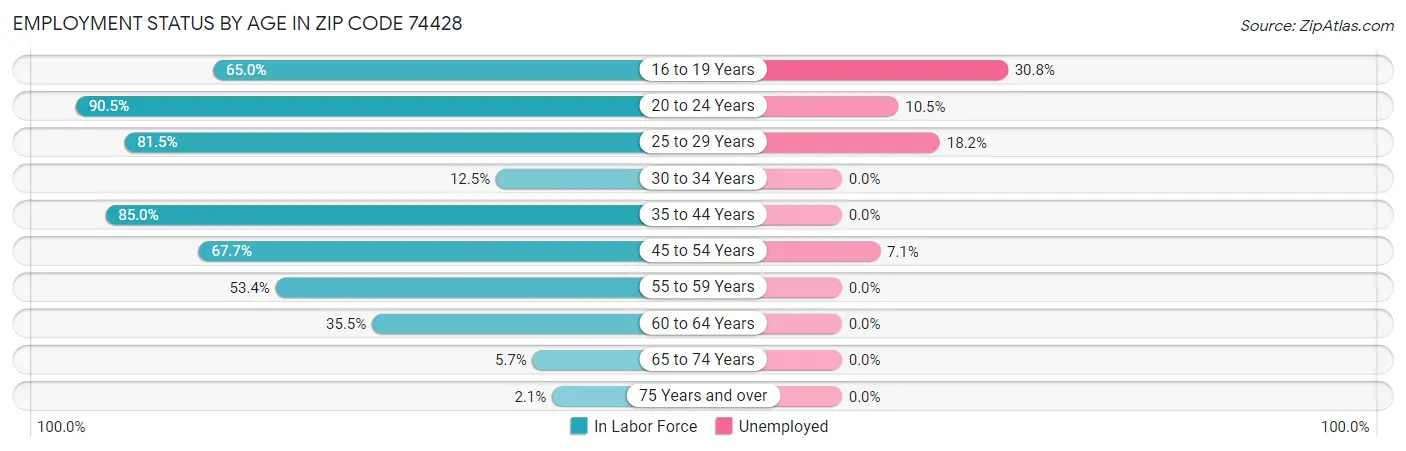 Employment Status by Age in Zip Code 74428