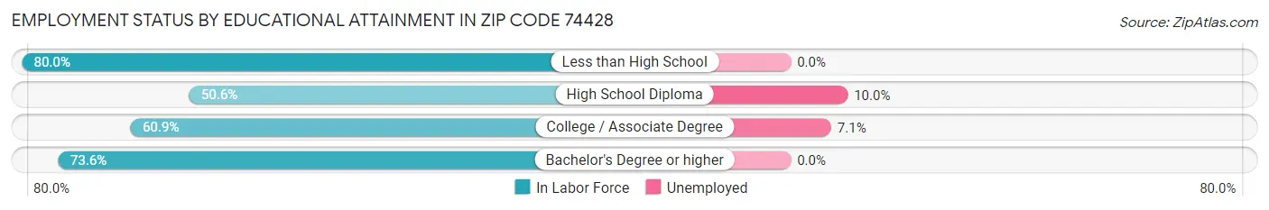 Employment Status by Educational Attainment in Zip Code 74428