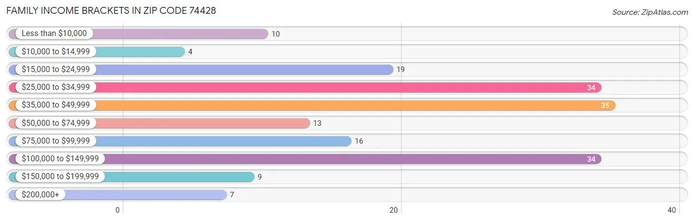 Family Income Brackets in Zip Code 74428