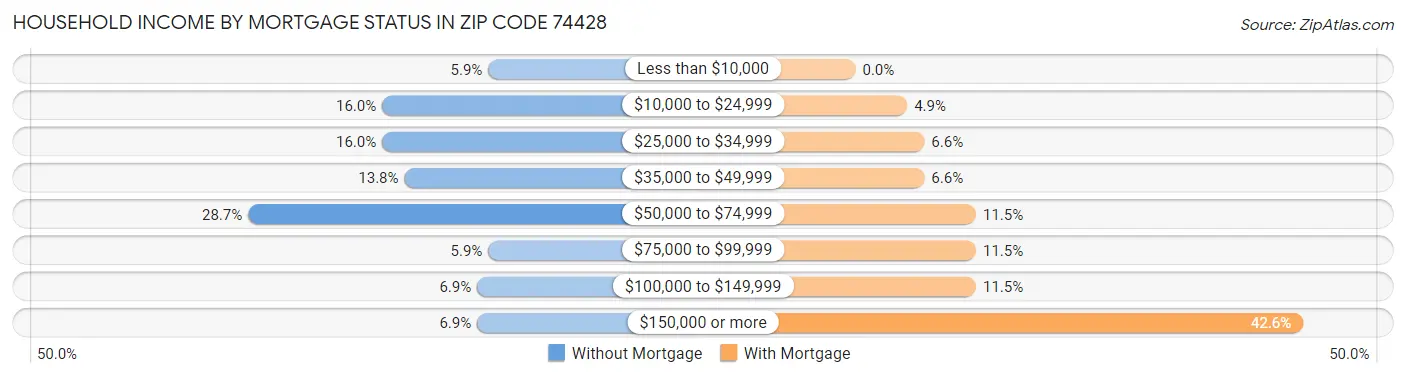 Household Income by Mortgage Status in Zip Code 74428