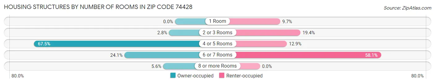 Housing Structures by Number of Rooms in Zip Code 74428