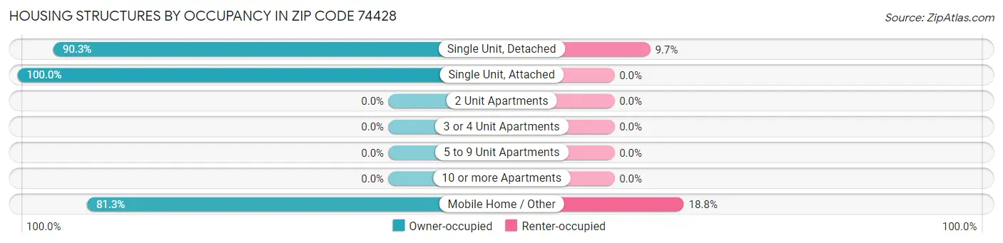 Housing Structures by Occupancy in Zip Code 74428