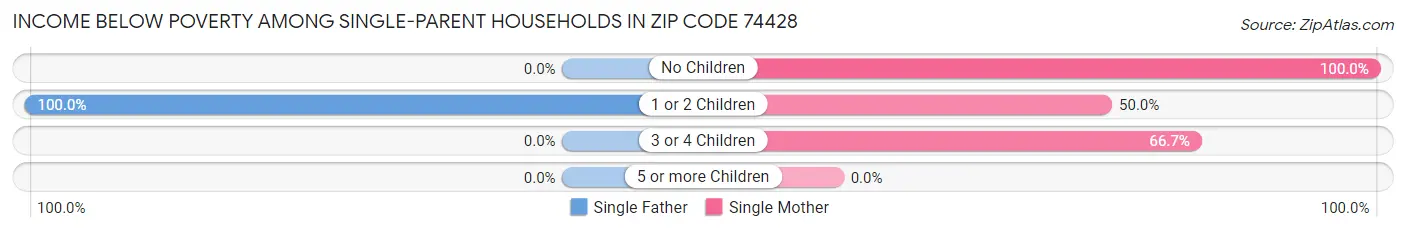 Income Below Poverty Among Single-Parent Households in Zip Code 74428