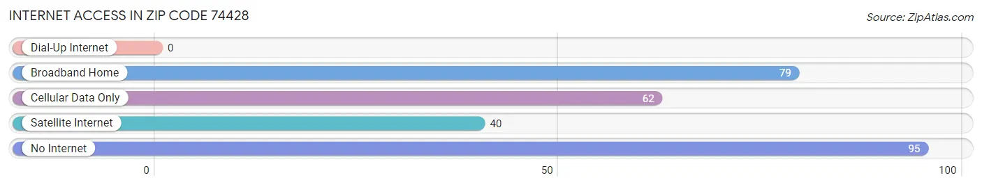 Internet Access in Zip Code 74428