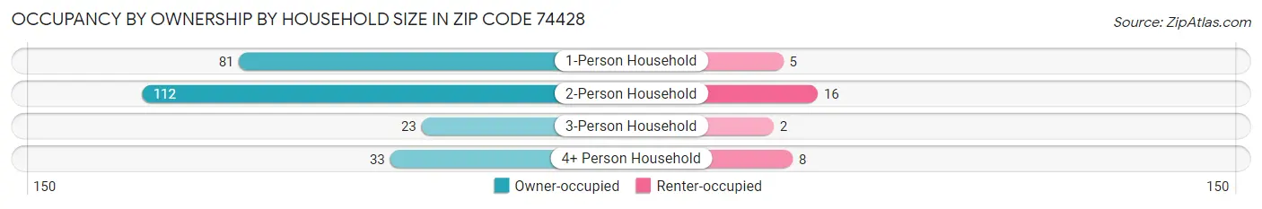 Occupancy by Ownership by Household Size in Zip Code 74428