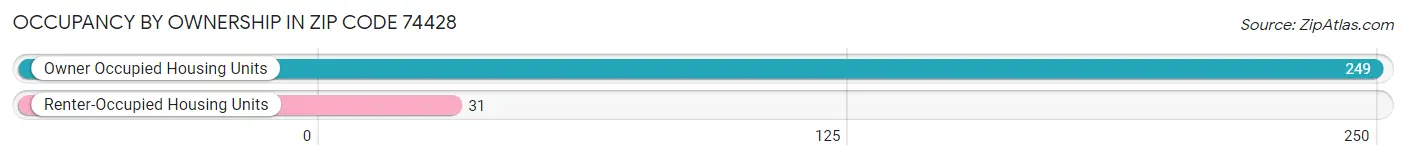 Occupancy by Ownership in Zip Code 74428