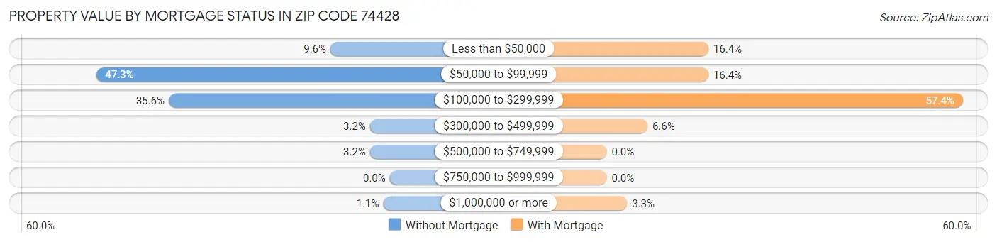 Property Value by Mortgage Status in Zip Code 74428