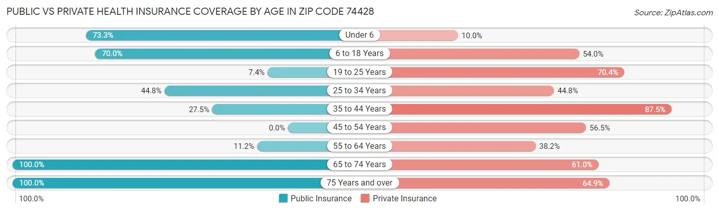 Public vs Private Health Insurance Coverage by Age in Zip Code 74428