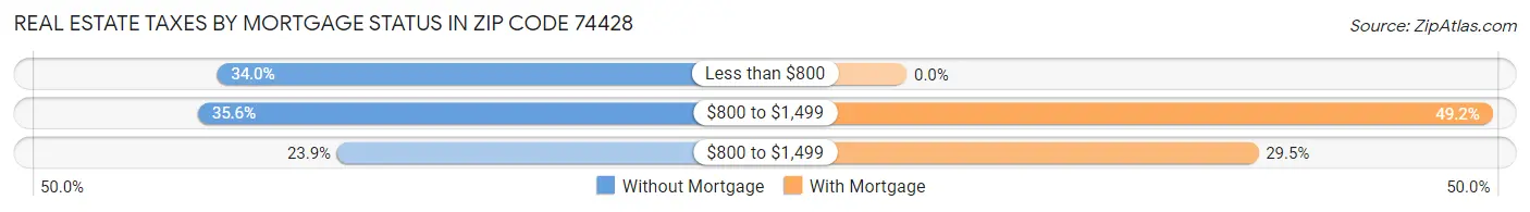 Real Estate Taxes by Mortgage Status in Zip Code 74428