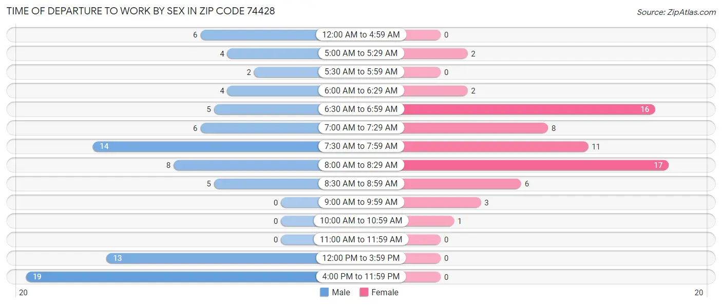 Time of Departure to Work by Sex in Zip Code 74428
