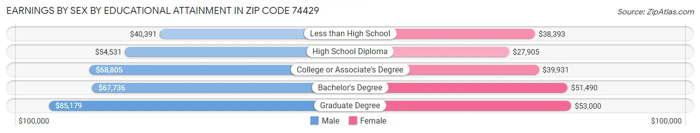 Earnings by Sex by Educational Attainment in Zip Code 74429