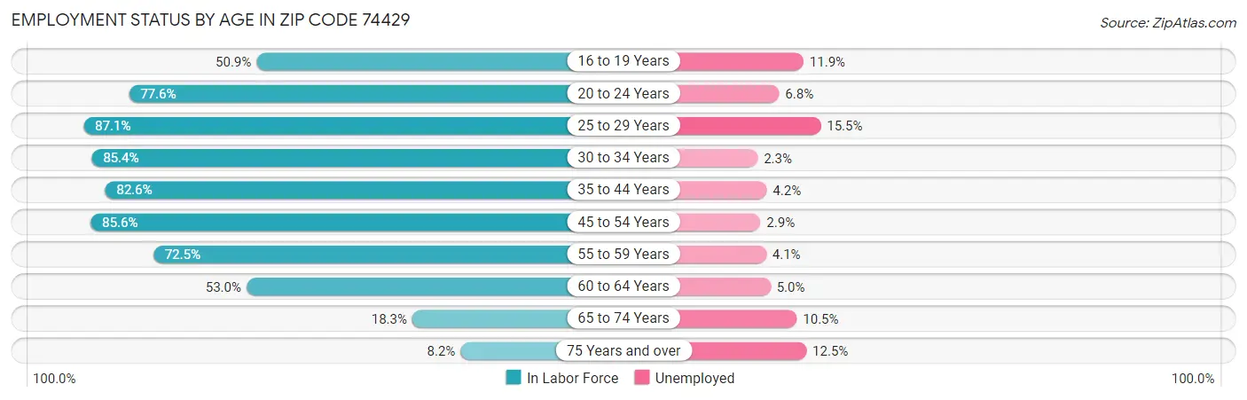 Employment Status by Age in Zip Code 74429