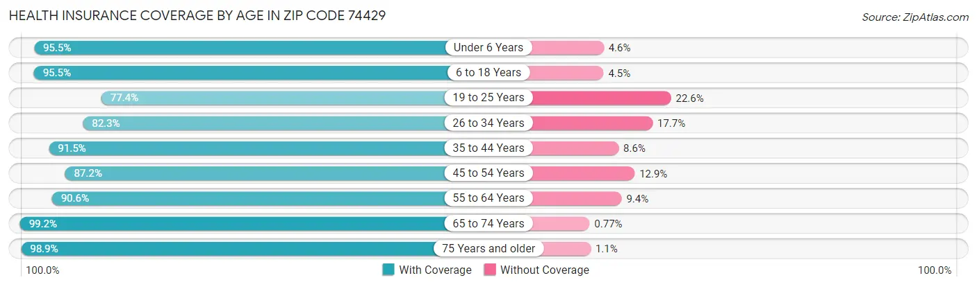 Health Insurance Coverage by Age in Zip Code 74429