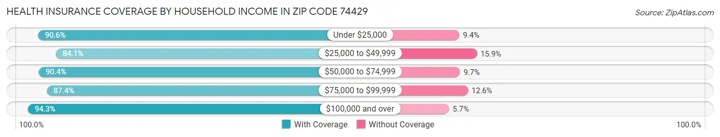 Health Insurance Coverage by Household Income in Zip Code 74429
