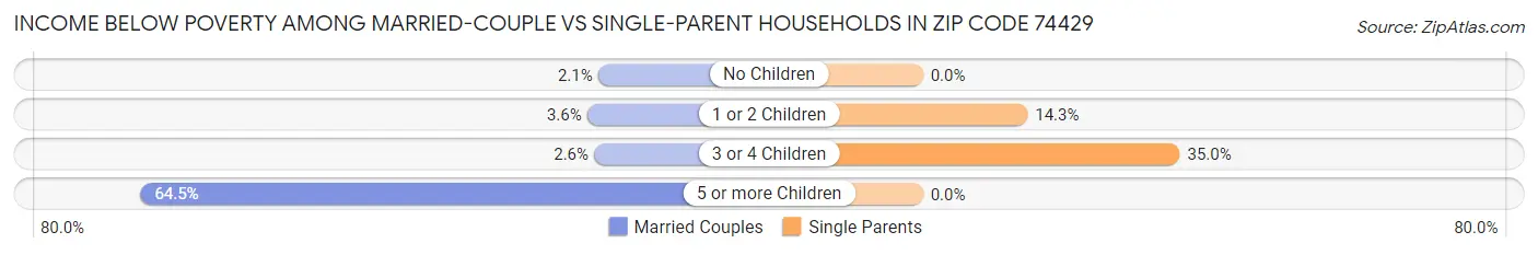 Income Below Poverty Among Married-Couple vs Single-Parent Households in Zip Code 74429