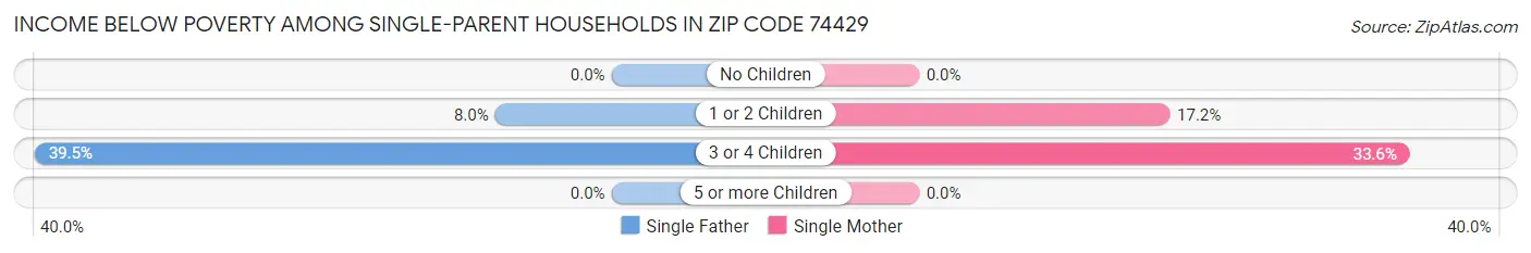 Income Below Poverty Among Single-Parent Households in Zip Code 74429