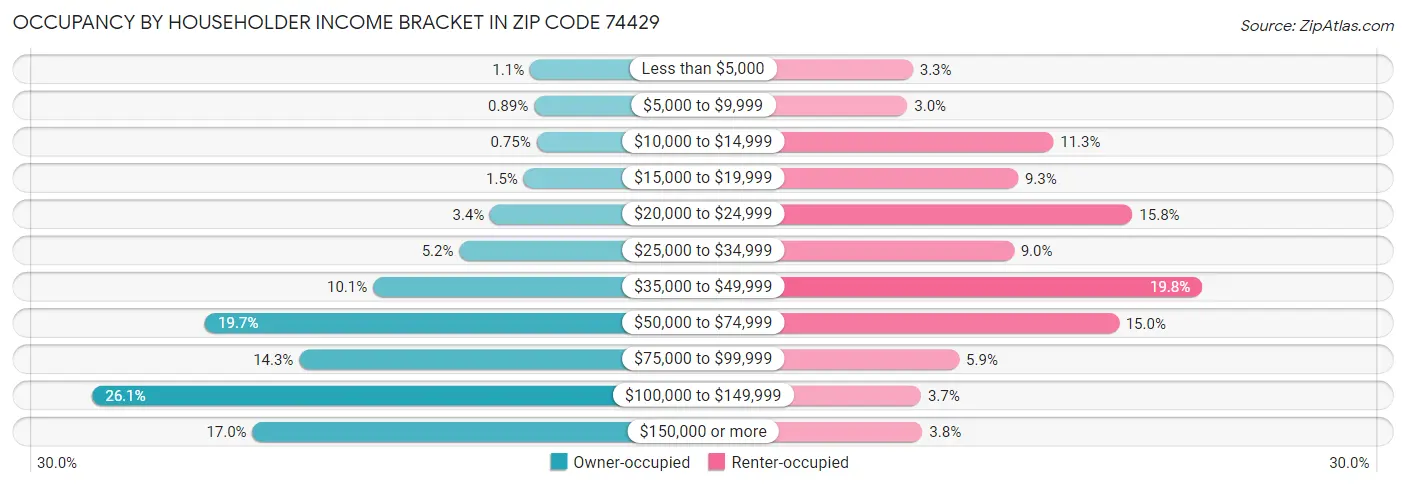 Occupancy by Householder Income Bracket in Zip Code 74429