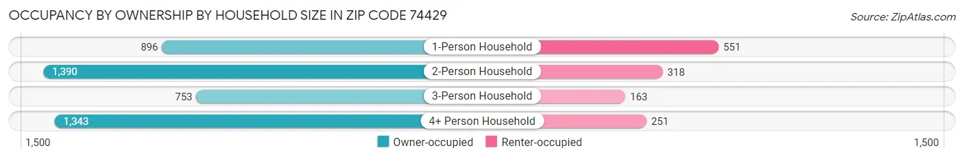 Occupancy by Ownership by Household Size in Zip Code 74429