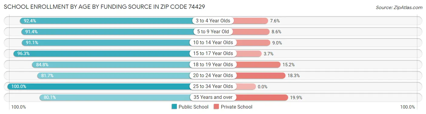 School Enrollment by Age by Funding Source in Zip Code 74429