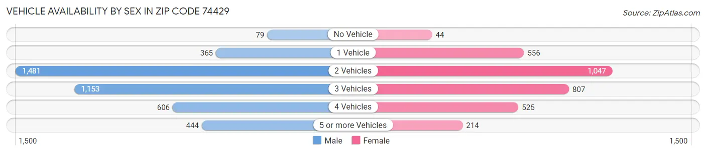 Vehicle Availability by Sex in Zip Code 74429