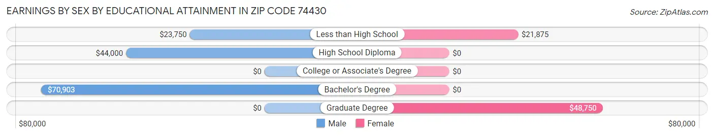 Earnings by Sex by Educational Attainment in Zip Code 74430