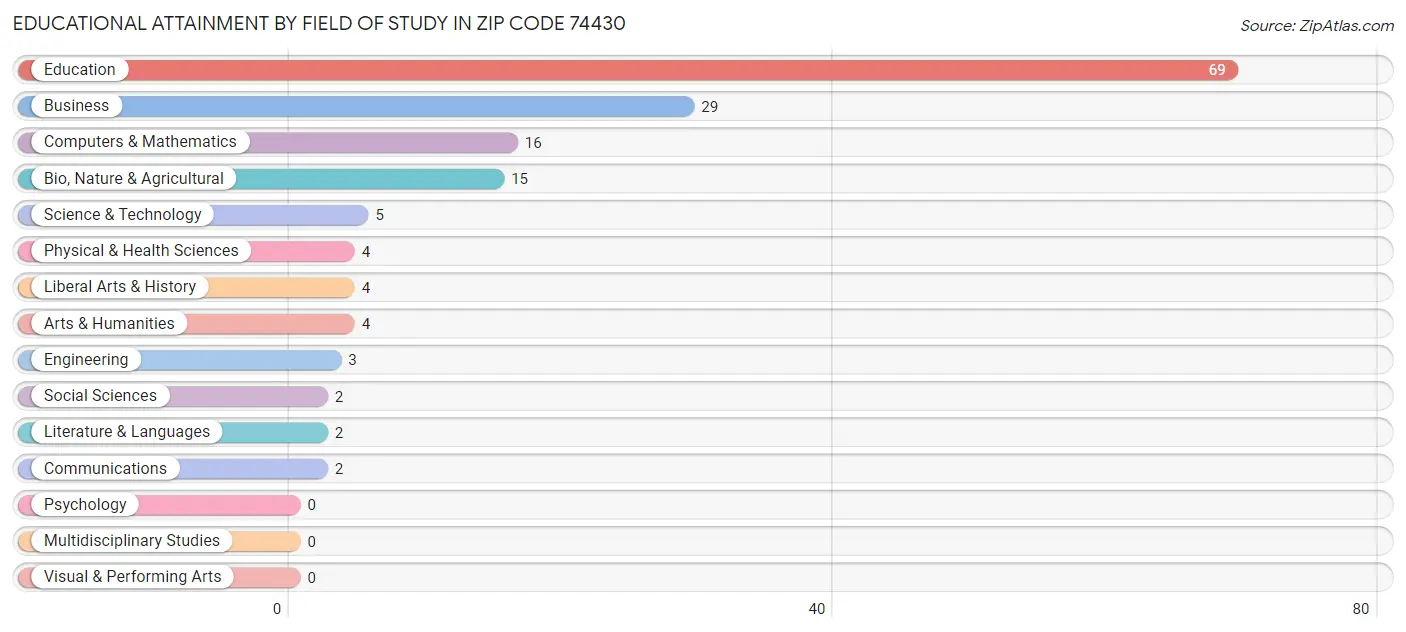 Educational Attainment by Field of Study in Zip Code 74430
