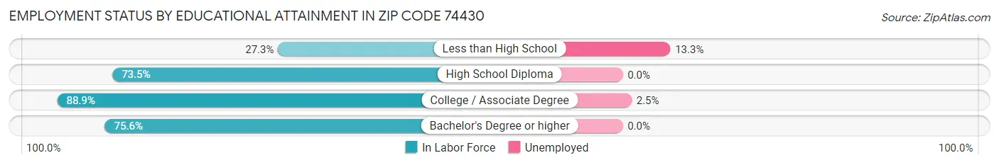 Employment Status by Educational Attainment in Zip Code 74430