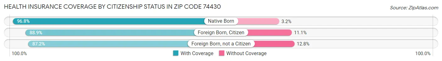 Health Insurance Coverage by Citizenship Status in Zip Code 74430