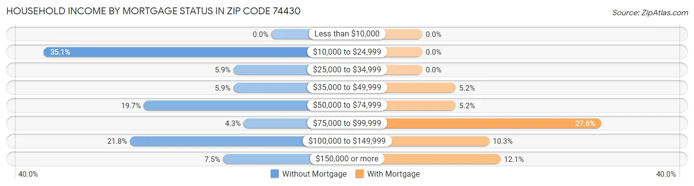 Household Income by Mortgage Status in Zip Code 74430