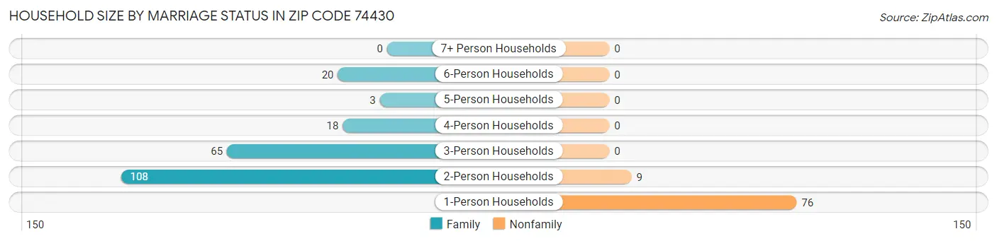 Household Size by Marriage Status in Zip Code 74430