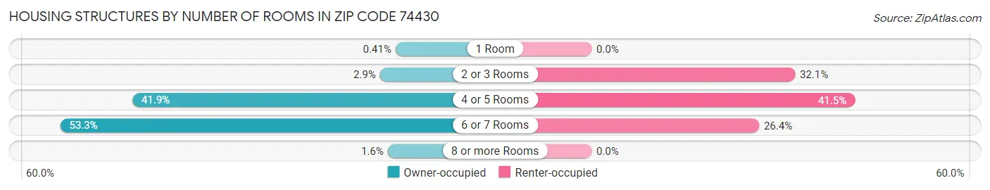 Housing Structures by Number of Rooms in Zip Code 74430