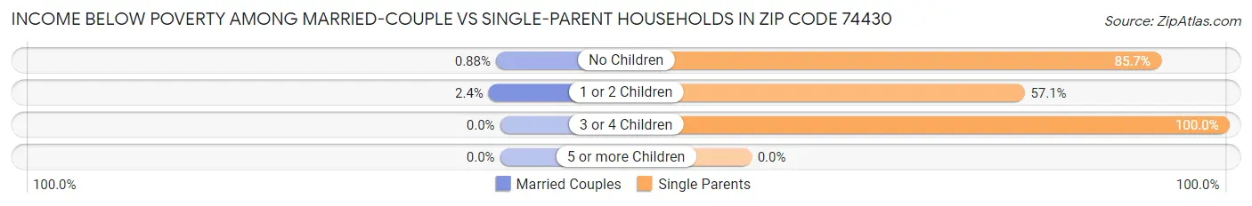 Income Below Poverty Among Married-Couple vs Single-Parent Households in Zip Code 74430