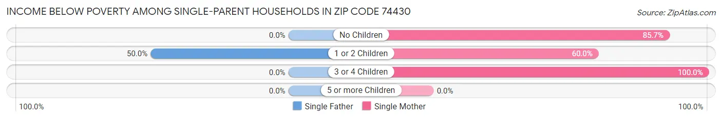Income Below Poverty Among Single-Parent Households in Zip Code 74430