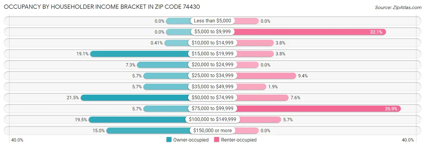 Occupancy by Householder Income Bracket in Zip Code 74430