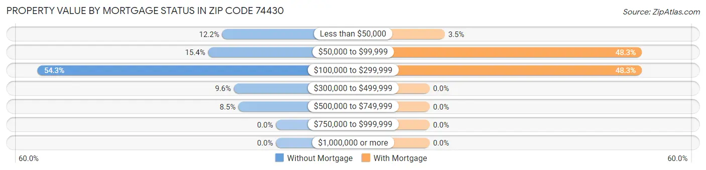 Property Value by Mortgage Status in Zip Code 74430
