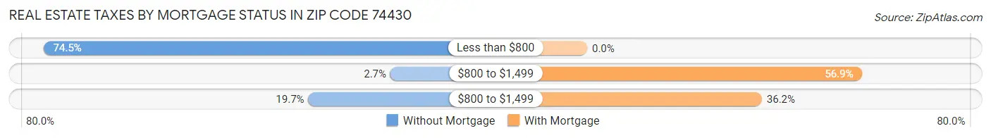 Real Estate Taxes by Mortgage Status in Zip Code 74430