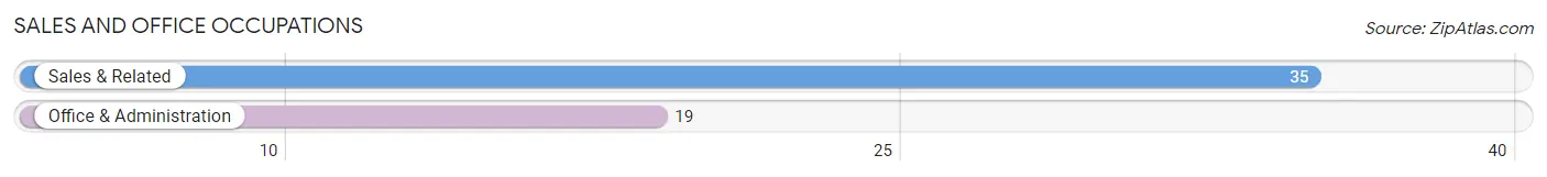 Sales and Office Occupations in Zip Code 74430