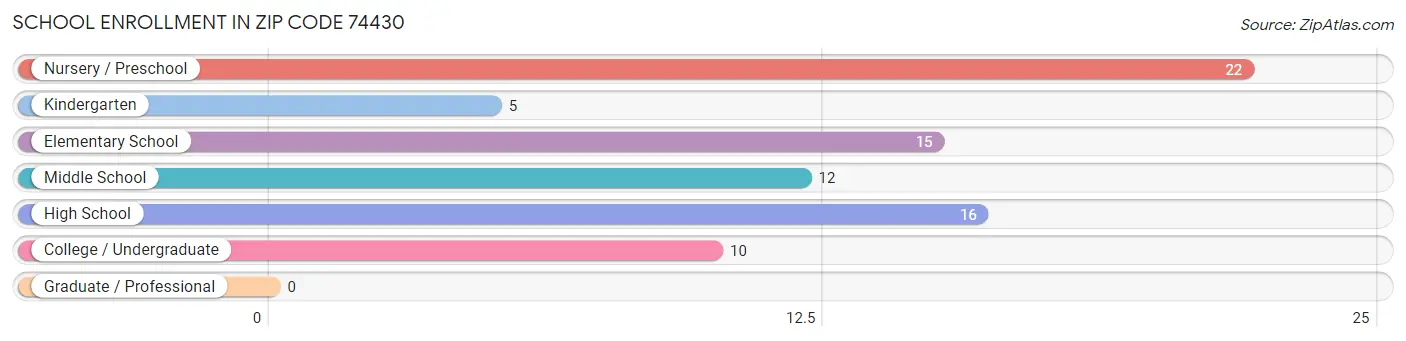 School Enrollment in Zip Code 74430