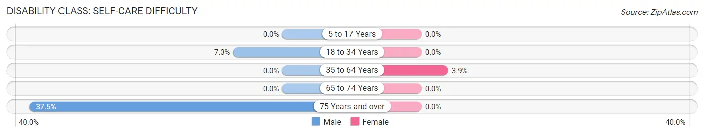 Disability in Zip Code 74430: <span>Self-Care Difficulty</span>