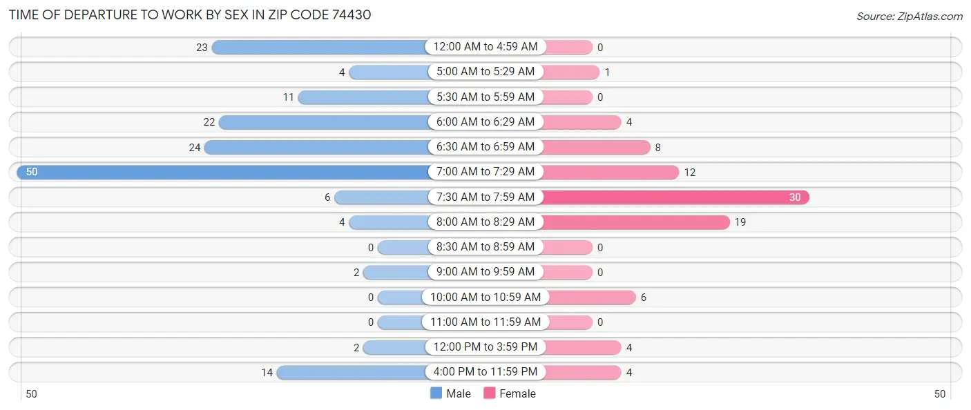 Time of Departure to Work by Sex in Zip Code 74430