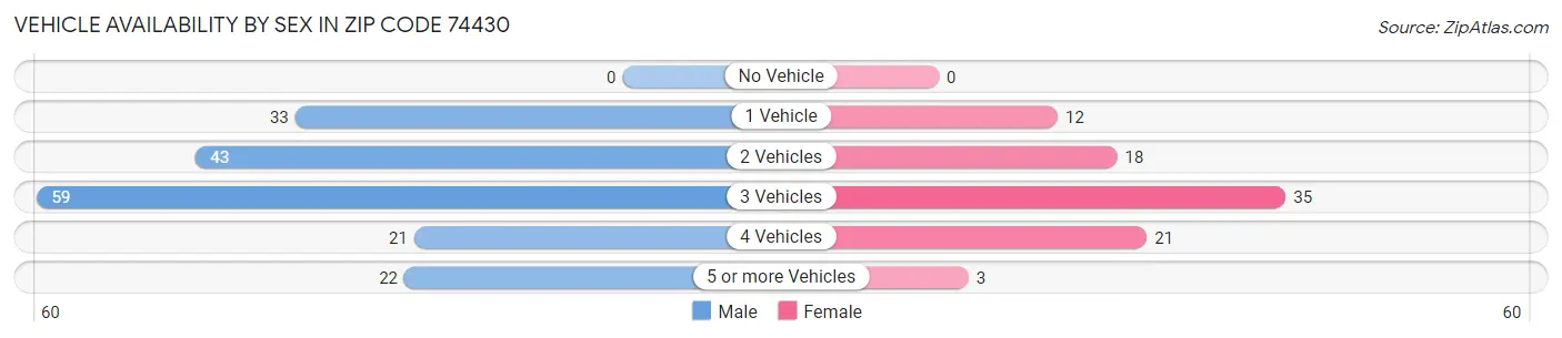 Vehicle Availability by Sex in Zip Code 74430