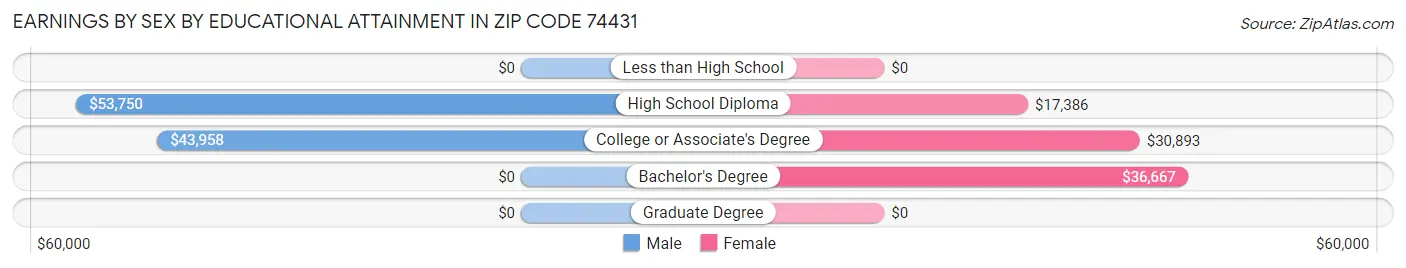 Earnings by Sex by Educational Attainment in Zip Code 74431