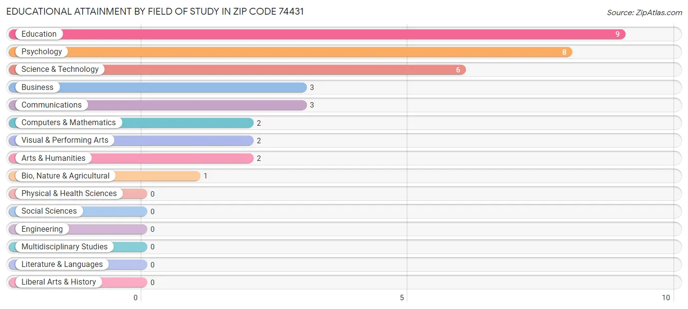Educational Attainment by Field of Study in Zip Code 74431
