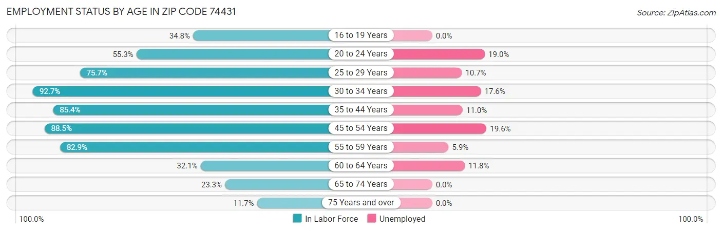 Employment Status by Age in Zip Code 74431