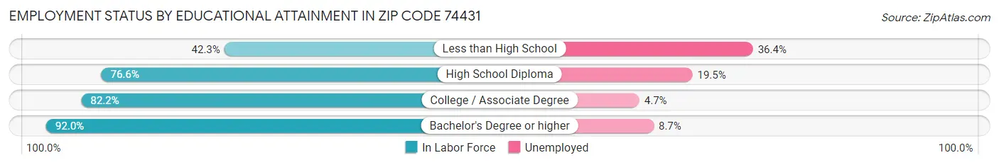 Employment Status by Educational Attainment in Zip Code 74431