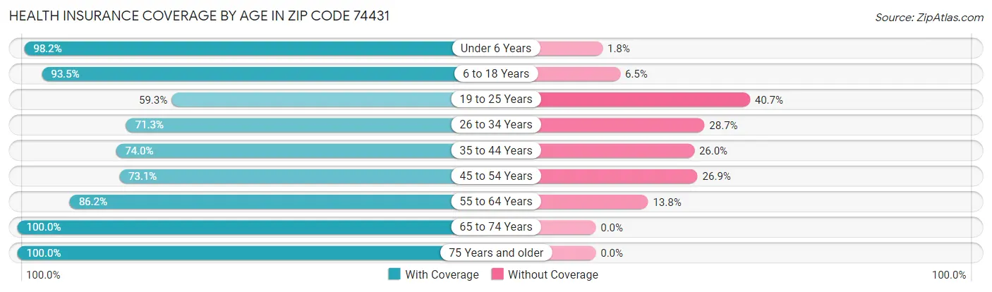 Health Insurance Coverage by Age in Zip Code 74431